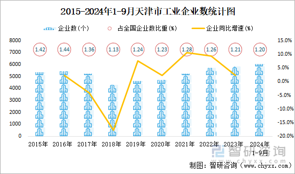 2015-2024年1-9月天津市工业企业数统计图