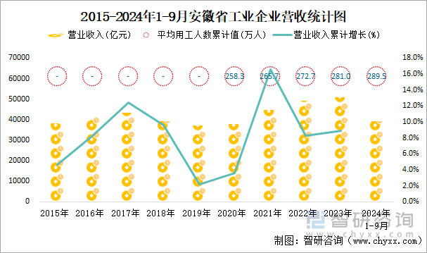 2015-2024年1-9月安徽省工业企业营收统计图