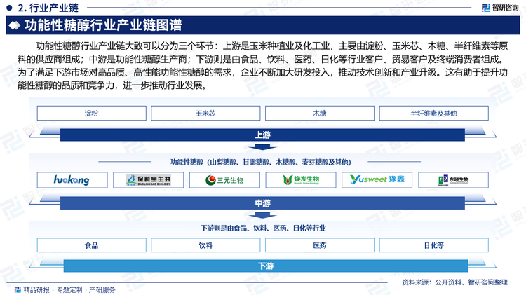 功能性糖醇行业产业链大致可以分为三个环节：上游是玉米种植业及化工业，主要由淀粉、玉米芯、木糖、半纤维素等原料的供应商组成；中游是功能性糖醇生产商；下游则是由食品、饮料、医药、日化等行业客户、贸易客户及终端消费者组成。为了满足下游市场对高品质、高性能功能性糖醇的需求，企业不断加大研发投入，推动技术创新和产业升级。这有助于提升功能性糖醇的品质和竞争力，进一步推动行业发展。