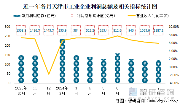 近一年各月天津市工业企业利润总额及相关指标统计图