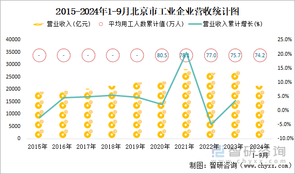 2015-2024年1-9月北京市工业企业营收统计图