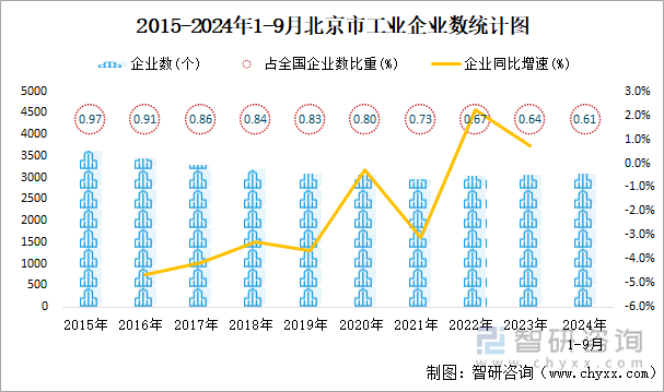 2015-2024年1-9月北京市工业企业数统计图