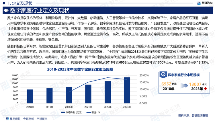 随着科技的日新月异，智能家居日益普及并日渐渗透到人们的日常生活中，各类智能设备正以前所未有的速度触及广大普通消费者群体，革新人们的生活习惯与方式。近年来，国家相继出台政策推动数字家庭发展，“十四五”规划和2035远景目标已将数字家庭定位为构筑“美好数字生活新图景”的重要组成部分。与此同时，宅家+消费升级一同带动以智能家居为代表的数字家庭硬件设备需求的暴增智能设备正覆盖到越来越多普通用户，为人们带来新的生活方式。数据显示，我国数字家庭市场规模从2018年的6952亿元增长至2023年的13007亿元，年复合增长率达13.35%。