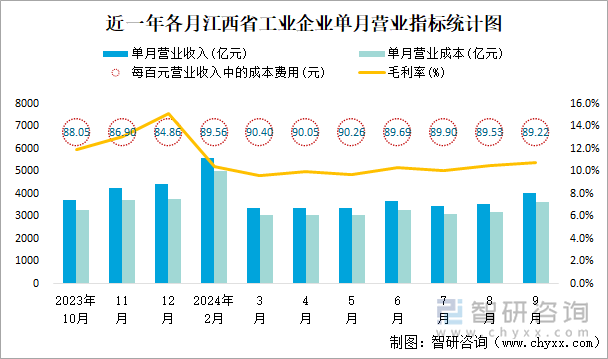 近一年各月江西省工业企业单月营业指标统计图