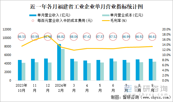 近一年各月福建省工业企业单月营业指标统计图