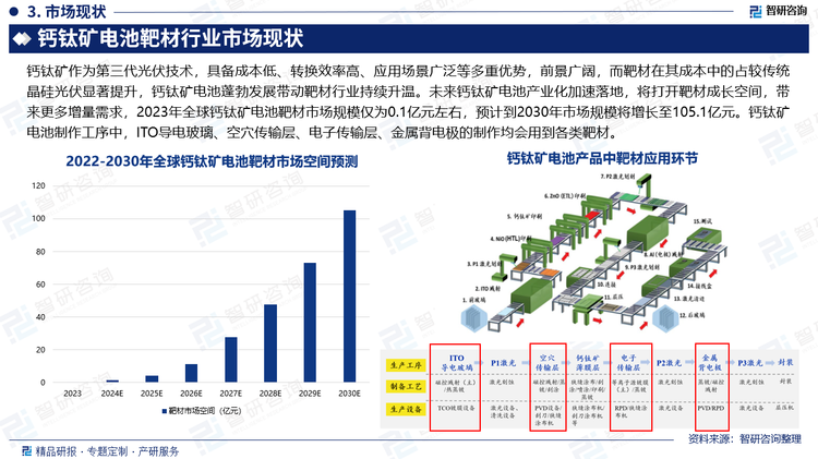 鈣鈦礦作為第三代光伏技術，具備成本低、轉換效率高、應用場景廣泛等多重優(yōu)勢，前景廣闊，而靶材在其成本中的占較傳統(tǒng)晶硅光伏顯著提升，鈣鈦礦電池蓬勃發(fā)展帶動靶材行業(yè)持續(xù)升溫。未來鈣鈦礦電池產(chǎn)業(yè)化加速落地，將打開靶材成長空間，帶來更多增量需求，2023年全球鈣鈦礦電池靶材市場規(guī)模僅為0.1億元左右，預計到2030年市場規(guī)模將增長至105.1億元。鈣鈦礦電池制作工序中，ITO導電玻璃、空穴傳輸層、電子傳輸層、金屬背電極的制作均會用到各類靶材。