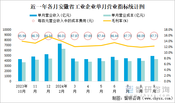 近一年各月安徽省工业企业单月营业指标统计图