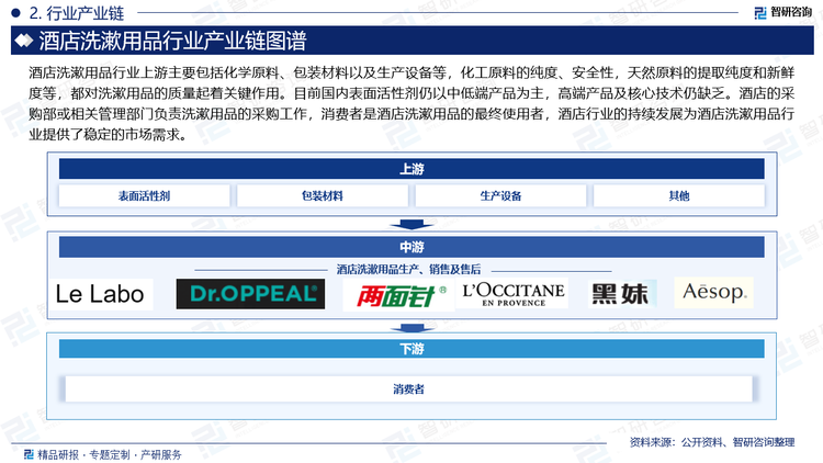 目前国内表面活性剂仍以中低端产品为主，高端产品及核心技术仍缺乏。酒店的采购部或相关管理部门负责洗漱用品的采购工作，消费者是酒店洗漱用品的最终使用者，酒店行业的持续发展为酒店洗漱用品行业提供了稳定的市场需求。