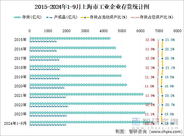 2015-2024年1-9月上海市工业企业存货统计图