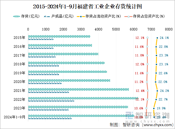 2015-2024年1-9月福建省工业企业存货统计图