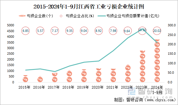 2015-2024年1-9月江西省工业亏损企业统计图