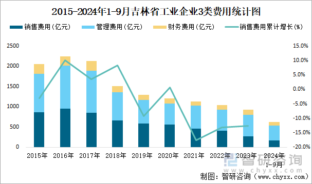 2015-2024年1-9月吉林省工业企业3类费用统计图