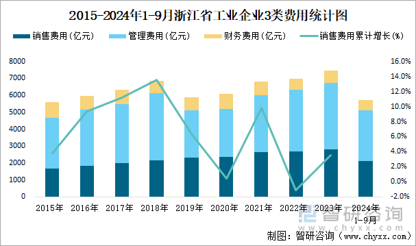 2015-2024年1-9月浙江省工业企业3类费用统计图