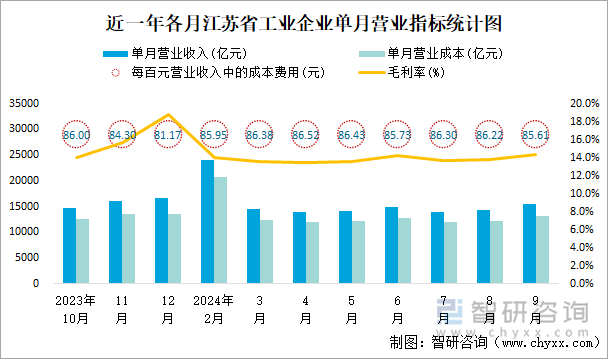 近一年各月江苏省工业企业单月营业指标统计图