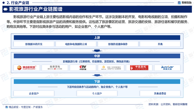 影视旅游行业产业链上游主要包括影视内容的创作和生产环节。这涉及到剧本的开发、电影和电视剧的立项、拍摄和制作等。中游环节主要是指影视旅游产品的消费和服务提供。这包括了旅游景区的运营、旅游交通的安排、旅游住宿和餐饮的服务、购物及其他等。下游对应具体参与活动的用户，如企业客户、个人客户等。