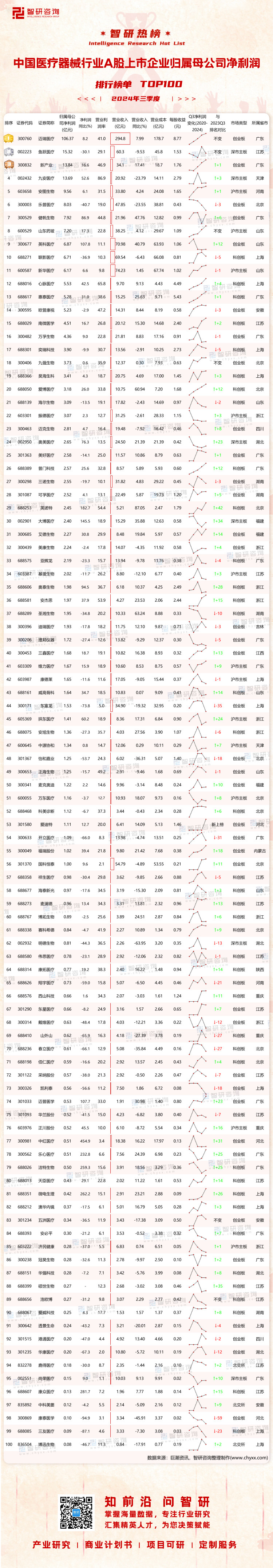 1122：2024Q3中国医疗器械行业A股上市企业净利润-二维码_画板 1