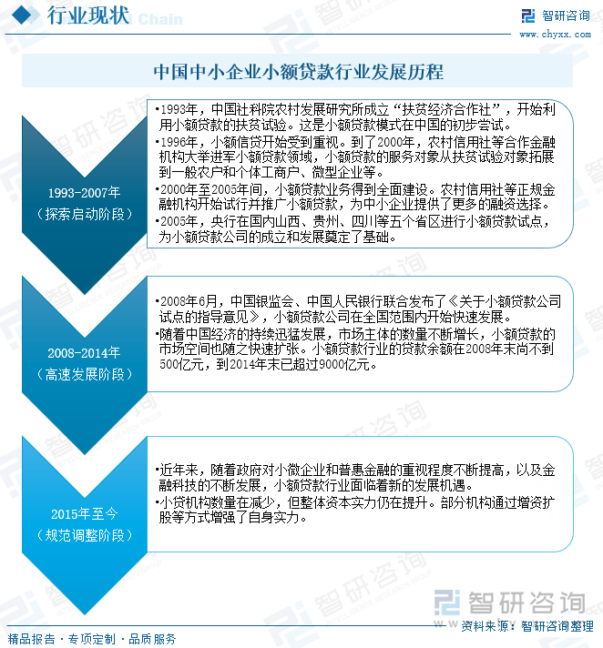 中国中小企业小额贷款行业发展历程