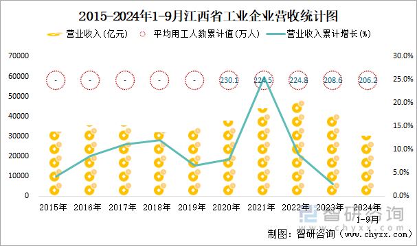 2015-2024年1-9月江西省工业企业营收统计图