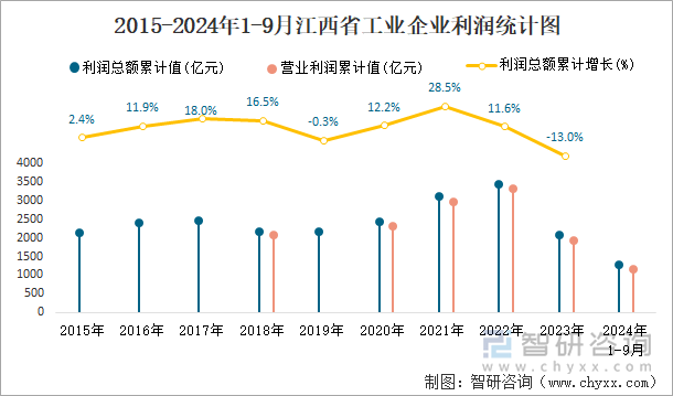 2015-2024年1-9月江西省工业企业利润统计图