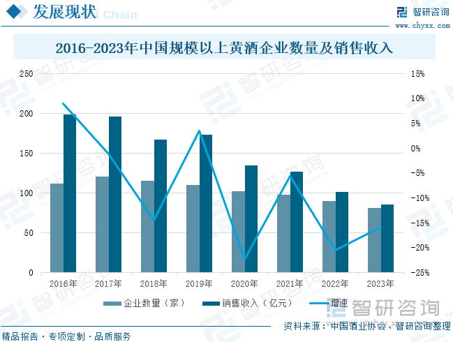 2016-2023年中国规模以上黄酒企业数量及销售收入