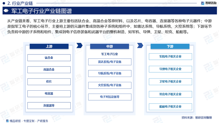 从产业链来看，军工电子行业上游主要包括钛合金、高温合金等原材料，以及芯片、电容器、连接器等各种电子元器件，这些元件和器件具有良好的兼容性，能够根据不同的应用场景满足客户需求。中游是指军工电子的核心环节，主要将上游的元器件集成到各种子系统和组件中，如雷达系统、导航系统、火控系统等。这些功能组件/模块和微系统是整机的重要子系统，实现具体功能。下游环节负责将中游的子系统和组件，集成到电子信息装备和武器平台的整机制造，如军机、导弹、卫星、坦克、船舶等。这些装备整机是信息化、智能化的重要支撑，技术壁垒高，市场多由大型军工企业如航空工业集团等垄断。