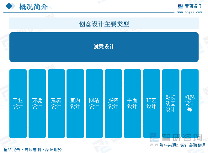 创意设计主要类型