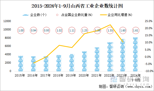 2015-2024年1-9月山西省工业企业数统计图