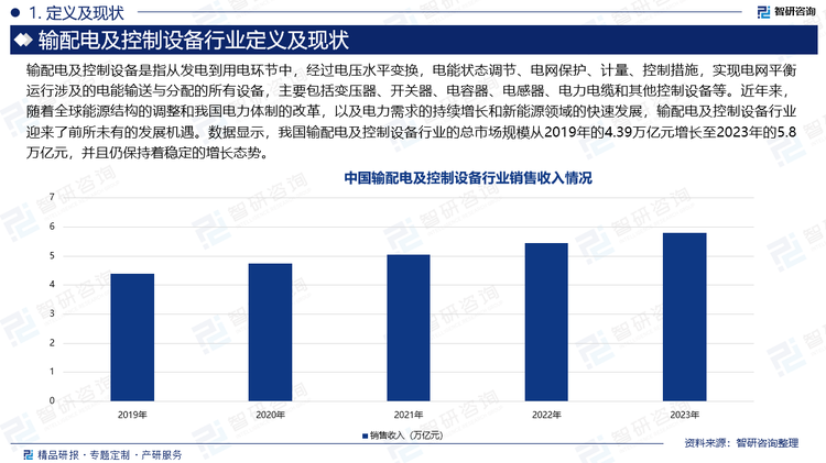 输配电及控制设备是指从发电到用电环节中，经过电压水平变换，电能状态调节、电网保护、计量、控制措施，实现电网平衡运行涉及的电能输送与分配的所有设备，主要包括变压器、开关器、电容器、电感器、电力电缆和其他控制设备等。近年来，随着全球能源结构的调整和我国电力体制的改革，以及电力需求的持续增长和新能源领域的快速发展，输配电及控制设备行业迎来了前所未有的发展机遇。数据显示，我国输配电及控制设备行业的总市场规模从2019年的4.39万亿元增长至2023年的5.8万亿元，并且仍保持着稳定的增长态势。