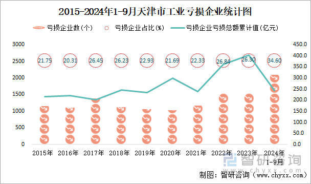 2015-2024年1-9月天津市工业亏损企业统计图