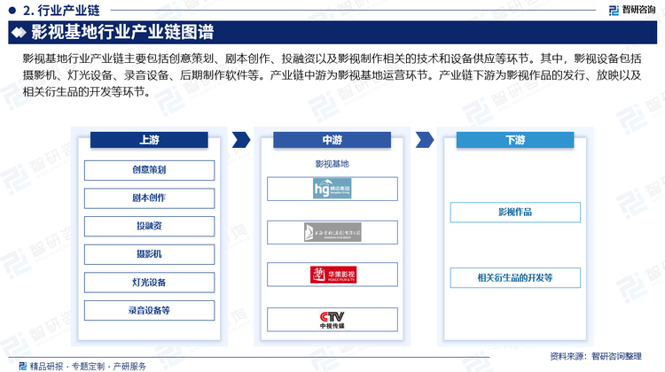 影視基地行業(yè)產業(yè)鏈主要包括創(chuàng)意策劃、劇本創(chuàng)作、投融資以及影視制作相關的技術和設備供應等環(huán)節(jié)。其中，影視設備包括攝影機、燈光設備、錄音設備、后期制作軟件等。產業(yè)鏈中游為影視基地運營環(huán)節(jié)。產業(yè)鏈下游為影視作品的發(fā)行、放映以及相關衍生品的開發(fā)等環(huán)節(jié)。