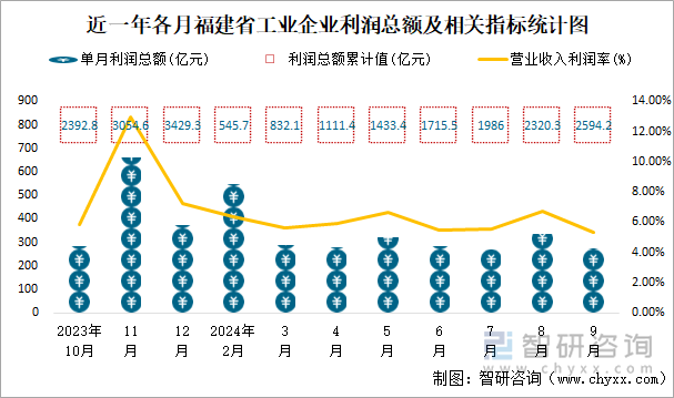 近一年各月福建省工业企业利润总额及相关指标统计图