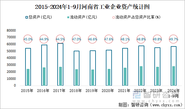 2015-2024年1-9月河南省工业企业资产统计图