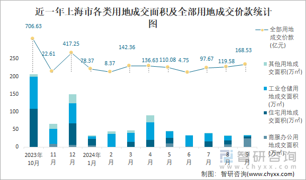 近一年上海市各类用地成交面积及全部用地成交价款统计图