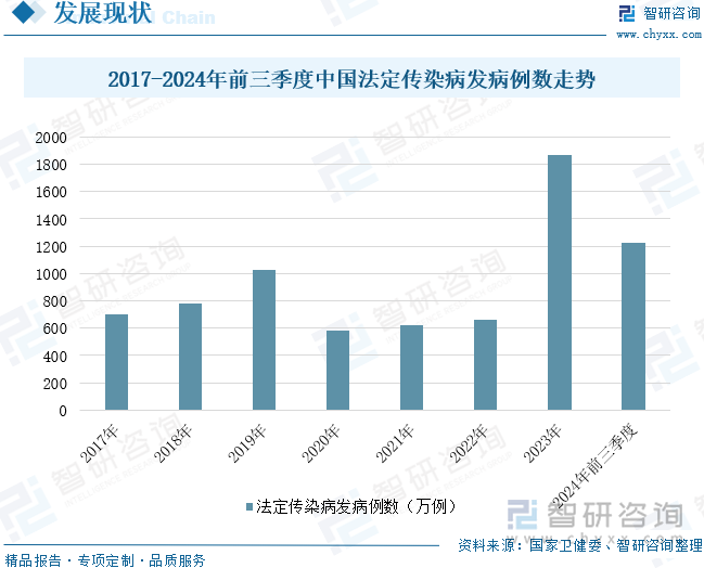 2017-2024年前三季度中国法定传染病发病例数走势