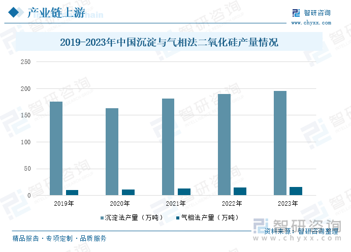 2019-2023年中国沉淀与气相法二氧化硅产量情况