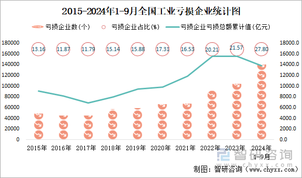 2015-2024年1-9月全国工业亏损企业统计图