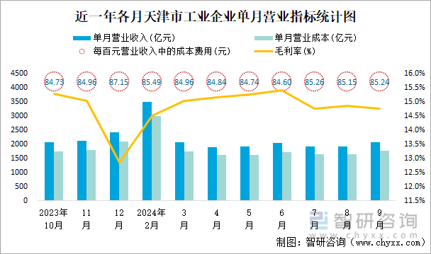 近一年各月天津市工业企业单月营业指标统计图