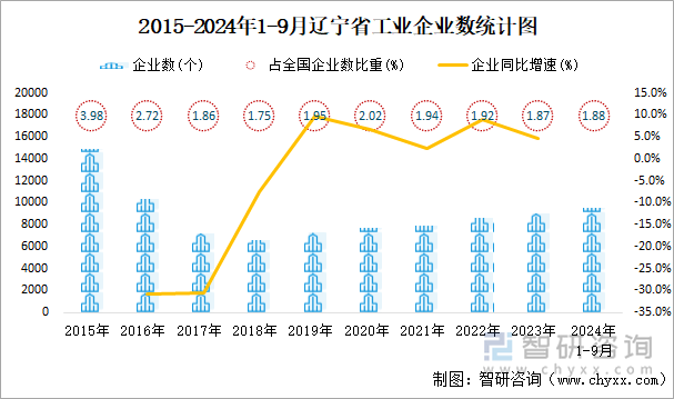 2015-2024年1-9月遼寧省工業(yè)企業(yè)數統(tǒng)計圖