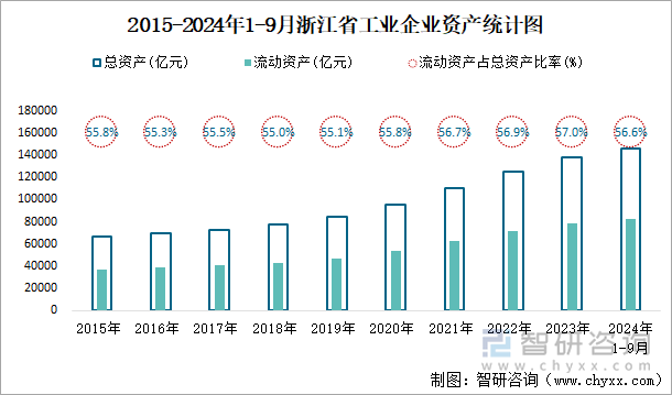 2015-2024年1-9月浙江省工业企业资产统计图