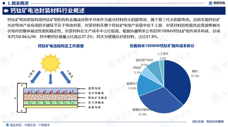 鈣鈦礦電池是指利用鈣鈦礦型的有機(jī)金屬鹵化物半導(dǎo)體作為吸光材料的太陽(yáng)能電池，屬于第三代太陽(yáng)能電池。目前實(shí)現(xiàn)鈣鈦礦光伏電池產(chǎn)業(yè)應(yīng)用的關(guān)鍵環(huán)節(jié)在于電池封裝，封裝材料在整個(gè)鈣鈦礦電池產(chǎn)業(yè)鏈中位于上游，封裝材料的性能優(yōu)劣直接影響光伏組件的整體輸出性能和穩(wěn)定性。封裝材料在生產(chǎn)成本中占比較高，根據(jù)協(xié)鑫納米公布的其100MV鈣鈦礦組件成本構(gòu)成，總成本約為0.94元/W，其中靶材價(jià)值量占比高達(dá)37.2%；其次為玻璃及封裝材料，占比31.9%。