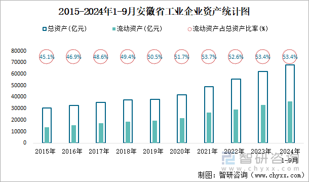 2015-2024年1-9月安徽省工业企业资产统计图