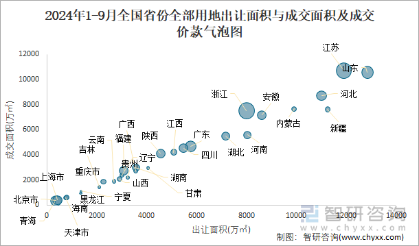 2024年1-9月全国省份全部用地出让面积与成交面积及成交价款气泡图