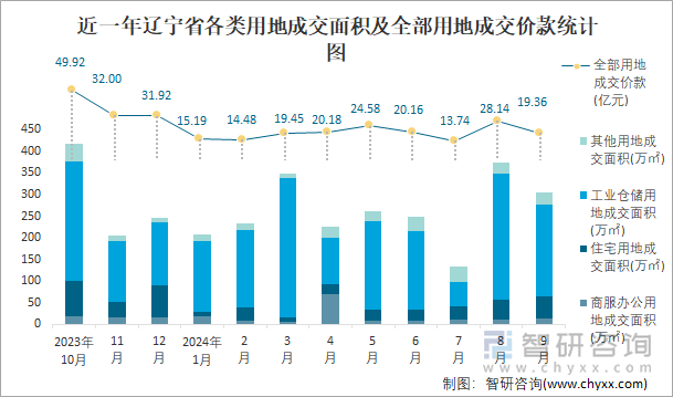 近一年辽宁省各类用地成交面积及全部用地成交价款统计图