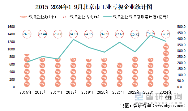 2015-2024年1-9月北京市工业亏损企业统计图