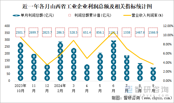 近一年各月山西省工业企业利润总额及相关指标统计图