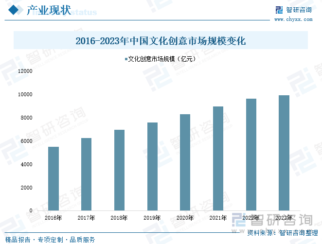 2016-2023年中国文化创意市场规模变化