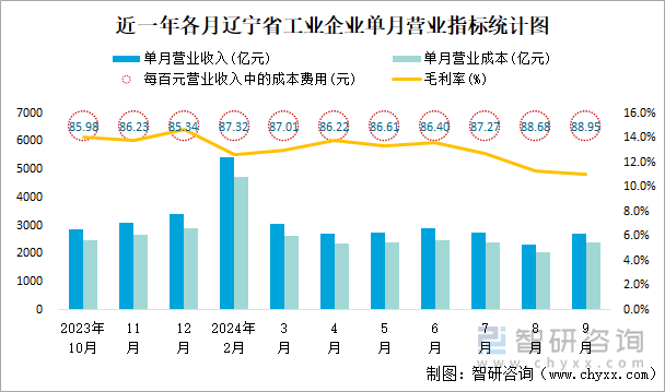 近一年各月遼寧省工業(yè)企業(yè)單月營業(yè)指標統(tǒng)計圖