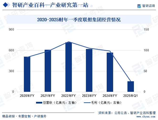 2020-2025财年一季度联想集团经营情况