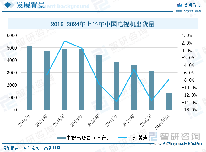 2016-2024年上半年中国电视机出货量