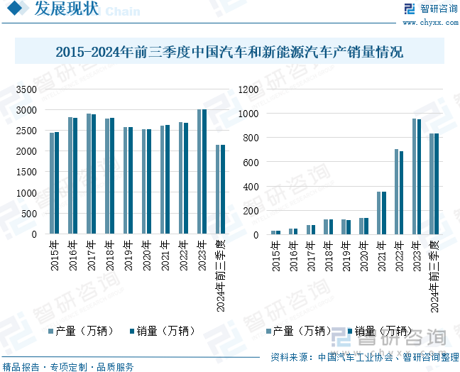 2015-2024年前三季度中国汽车和新能源汽车产销量情况